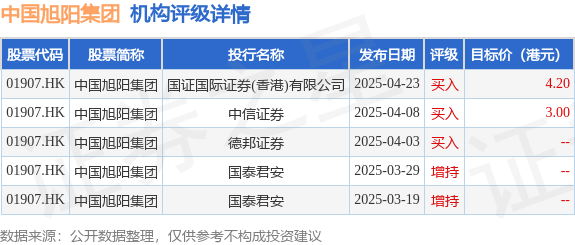 股票配资平台注册 中国旭阳集团(01907.HK)发布公告，于2025年6月12日，该公司斥资338.58万港元回购132.2万股