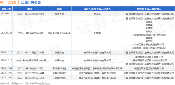 配资114查询平台 中广电力设计作为被告/被上诉人的1起涉及劳动争议的诉讼将于2025年6月17日开庭