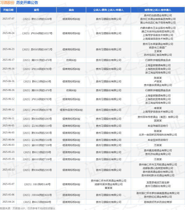 炒股配资杠杆 习酒股份作为原告/上诉人的1起涉及仿冒纠纷的诉讼将于2025年6月17日开庭