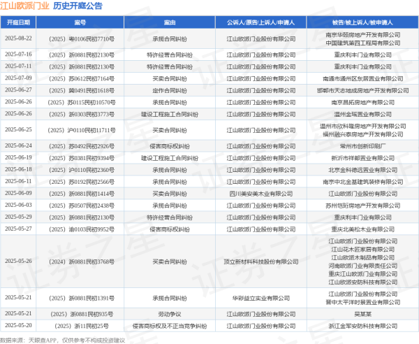 股票114在线配资查询 江山欧派门业作为原告/上诉人的1起涉及建设工程施工合同纠纷的诉讼将于2025年6月26日开庭