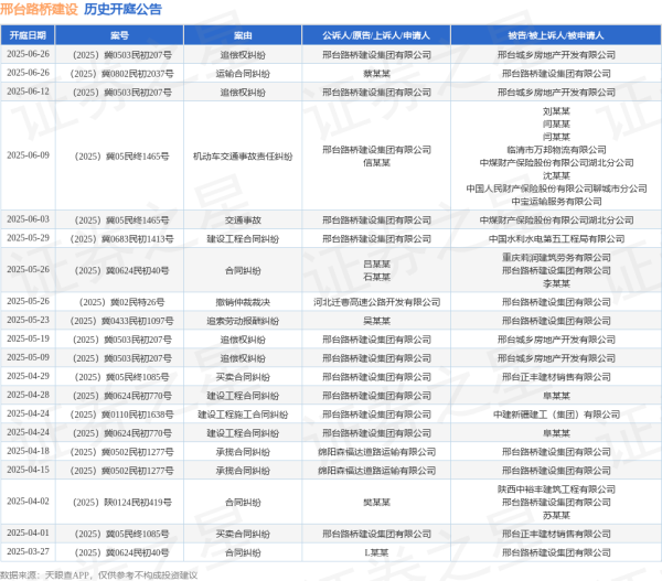 线上股票配资炒股网 邢台路桥建设作为被告/被上诉人的1起涉及运输合同纠纷的诉讼将于2025年6月26日开庭